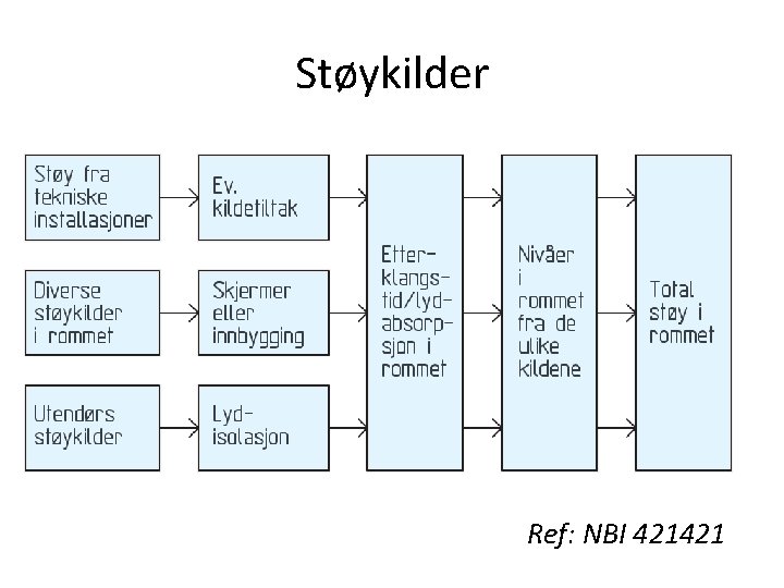 Støykilder Ref: NBI 421421 