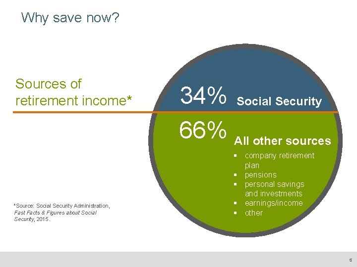 Why save now? Sources of retirement income* *Source: Social Security Administration, Fast Facts &