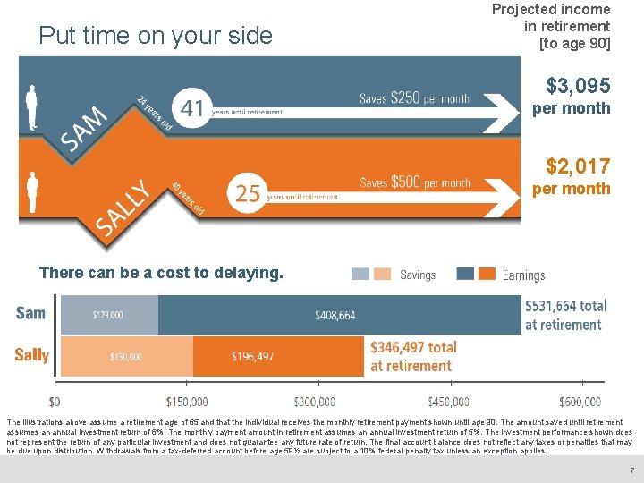 Put time on your side Projected income in retirement [to age 90] $3, 095