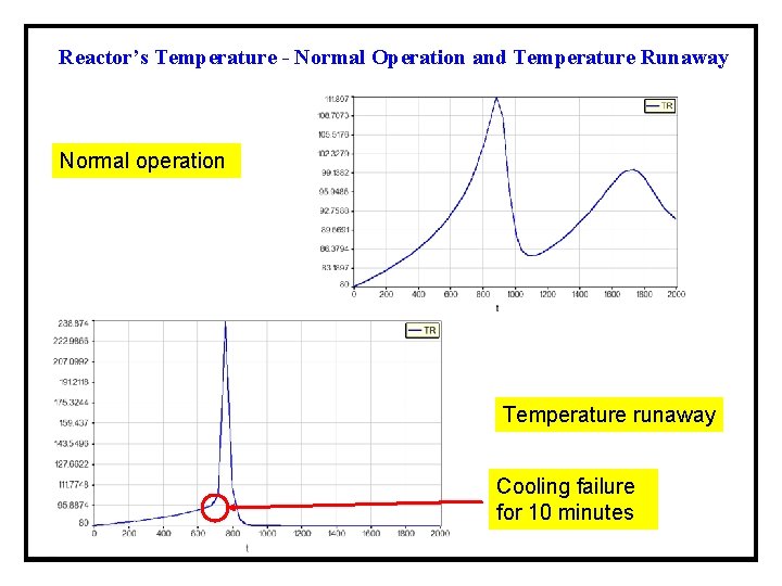Reactor’s Temperature - Normal Operation and Temperature Runaway Normal operation Temperature runaway Cooling failure