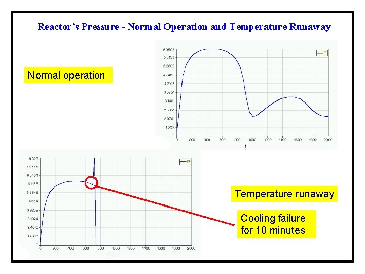 Reactor’s Pressure - Normal Operation and Temperature Runaway Normal operation Temperature runaway Cooling failure