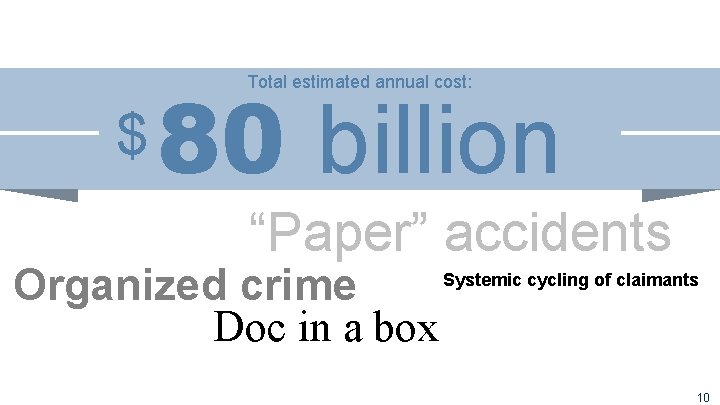 80 billion Total estimated annual cost: $ “Paper” accidents Systemic cycling of claimants Organized