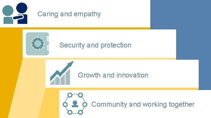 Caring and empathy Security and protection Growth and innovation Community and working together 13