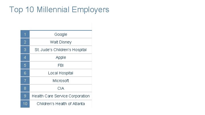 Top 10 Millennial Employers 1 Google 2 Walt Disney 3 St. Jude’s Children’s Hospital