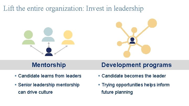 Lift the entire organization: Invest in leadership Mentorship Development programs § Candidate learns from