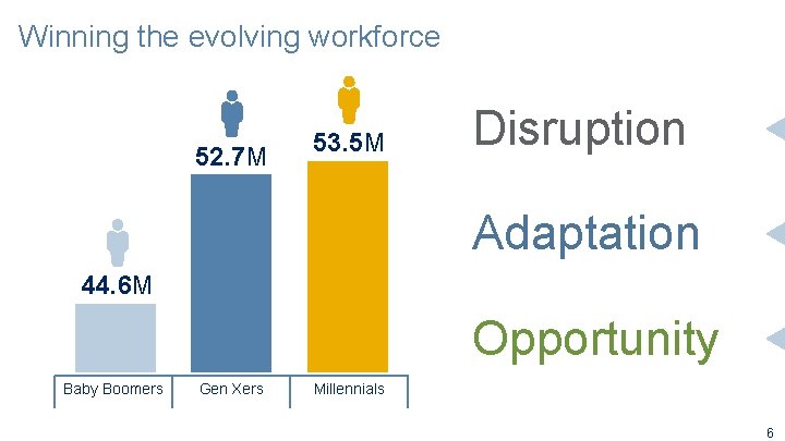 Winning the evolving workforce 52. 7 M 53. 5 M Disruption Adaptation 44. 6