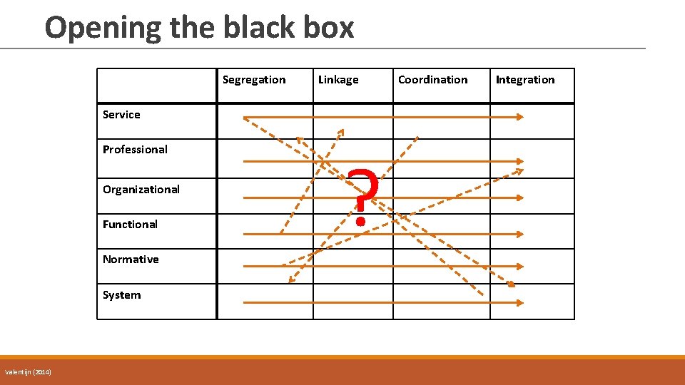 Opening the black box Segregation Linkage Service Professional Organizational Functional Normative System Valentijn (2014)