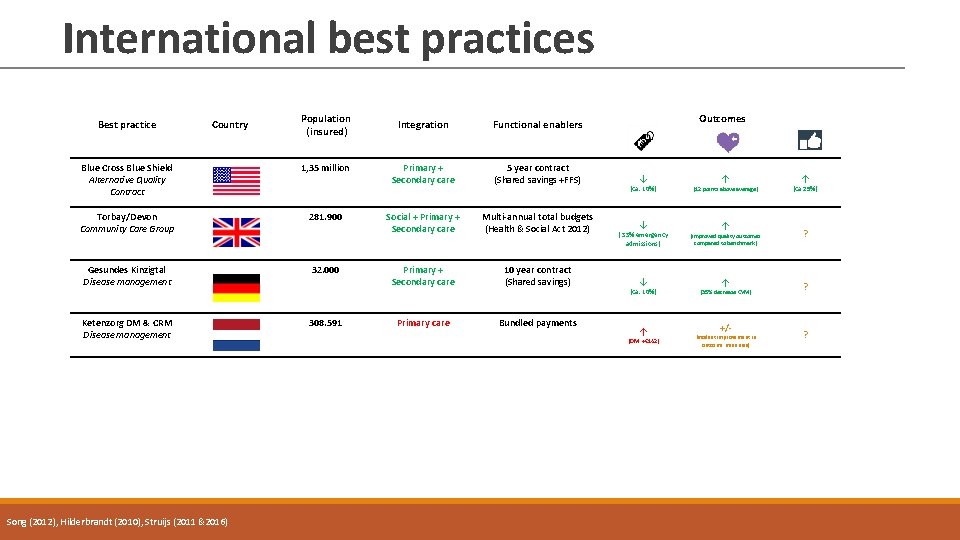International best practices Best practice Country Population (insured) Blue Cross Blue Shield Alternative Quality