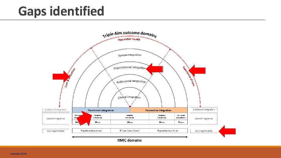 Gaps identified Valentijn (2016) 