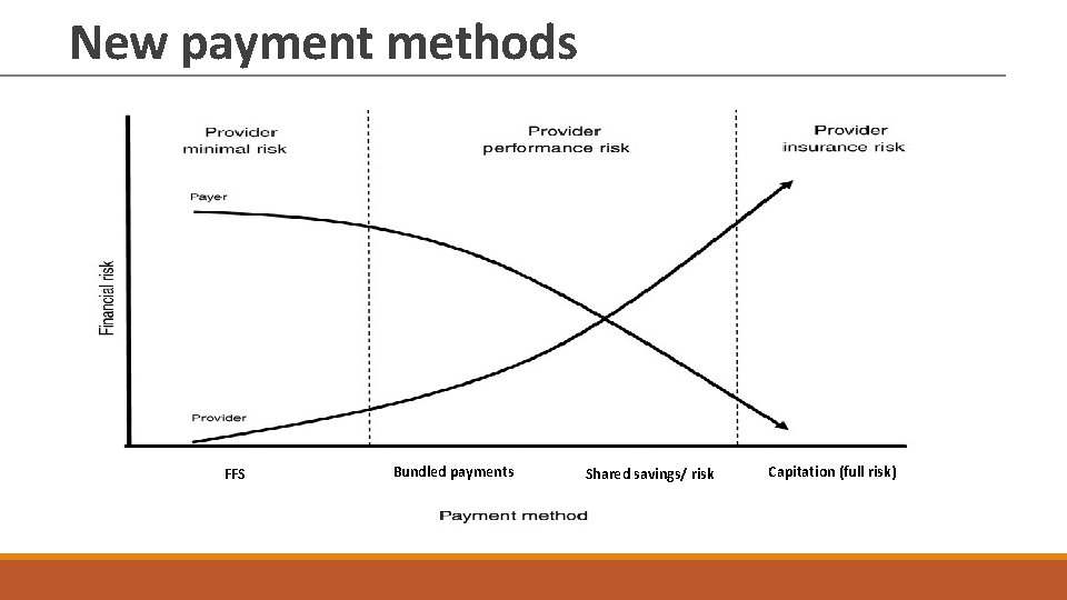 New payment methods FFS Bundled payments Shared savings/ risk Capitation (full risk) 