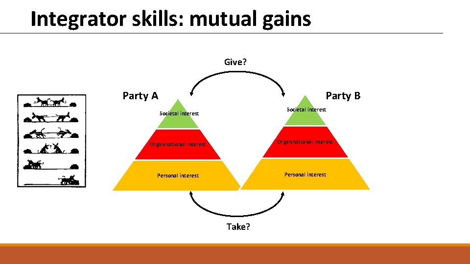 Integrator skills: mutual gains Give? Party A Party B SSocietal interest Organisational interest Personal
