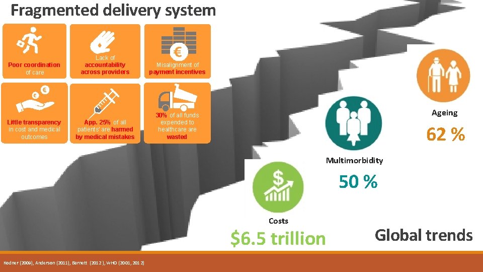 Fragmented delivery system Poor coordination of care Little transparency in cost and medical outcomes