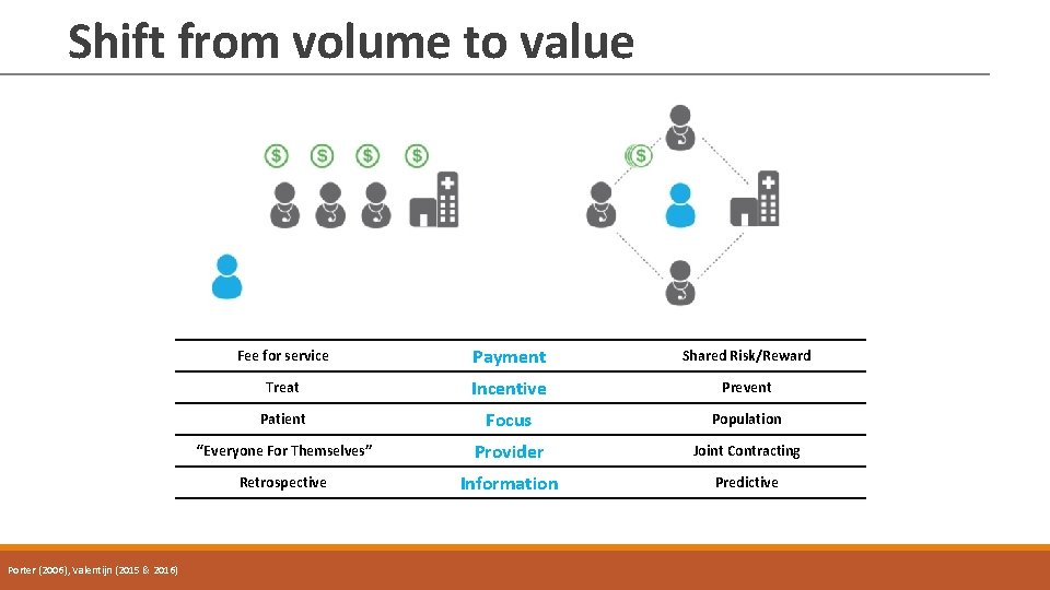 Shift from volume to value Porter (2006), Valentijn (2015 & 2016) Fee for service