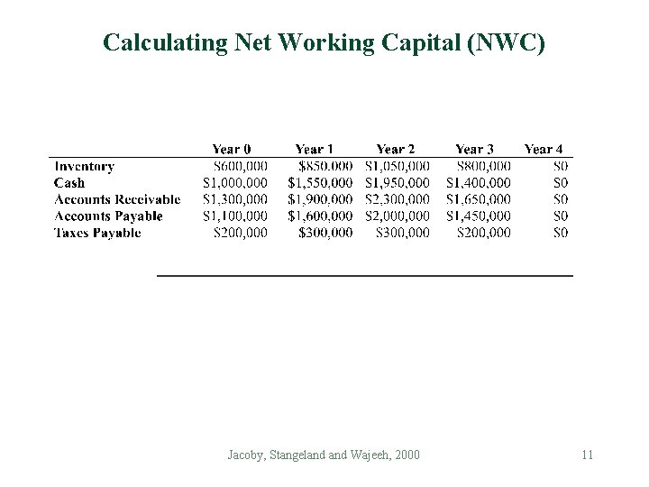 Calculating Net Working Capital (NWC) Jacoby, Stangeland Wajeeh, 2000 11 