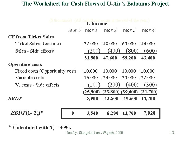 The Worksheet for Cash Flows of U-Air’s Bahamas Project ($ thousands) (All cash flows