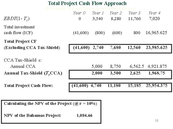 Total Project Cash Flow Approach ($ thousands) (All cash flows occur at the end