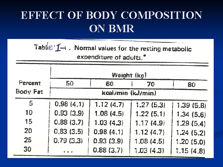 EFFECT OF BODY COMPOSITION ON BMR 