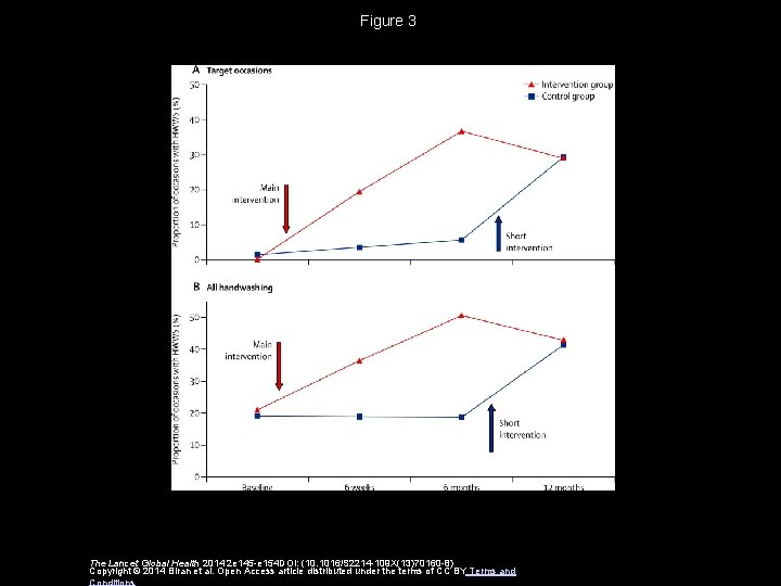 Figure 3 The Lancet Global Health 2014 2 e 145 -e 154 DOI: (10.