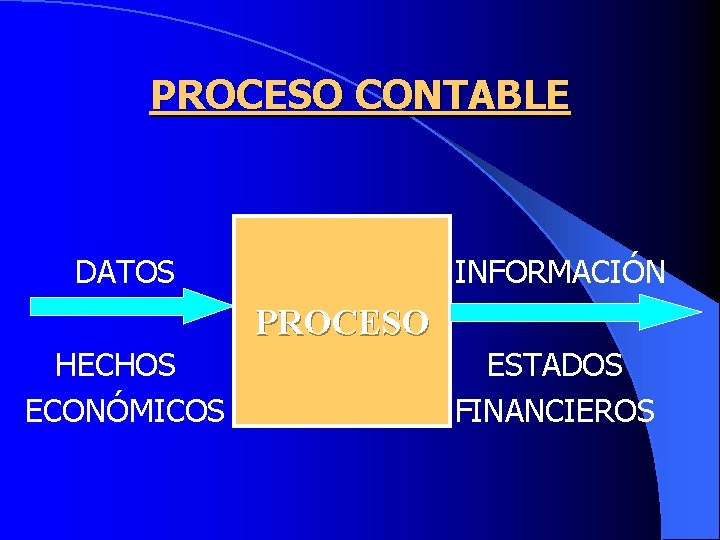 PROCESO CONTABLE DATOS INFORMACIÓN PROCESO HECHOS ESTADOS ECONÓMICOS FINANCIEROS 