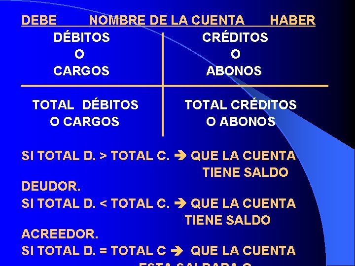 DEBE NOMBRE DE LA CUENTA HABER DÉBITOS CRÉDITOS O O CARGOS ABONOS TOTAL DÉBITOS