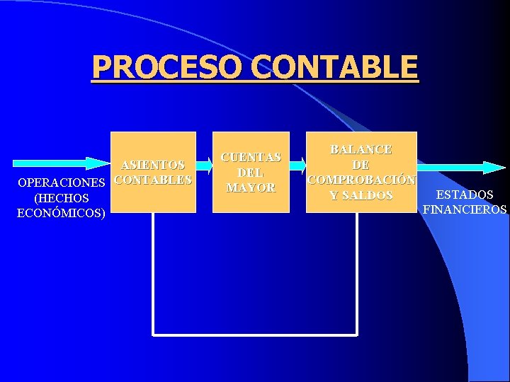 PROCESO CONTABLE ASIENTOS OPERACIONES CONTABLES (HECHOS ECONÓMICOS) CUENTAS DEL MAYOR BALANCE DE COMPROBACIÓN Y