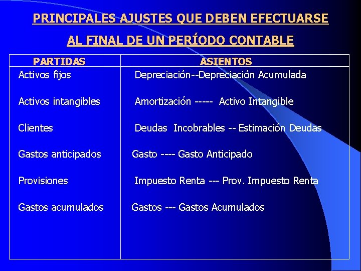 PRINCIPALES AJUSTES QUE DEBEN EFECTUARSE AL FINAL DE UN PERÍODO CONTABLE PARTIDAS ASIENTOS Activos