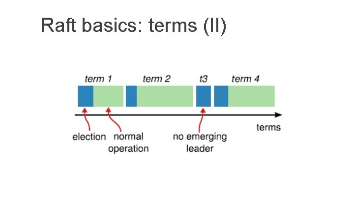 Raft basics: terms (II) 