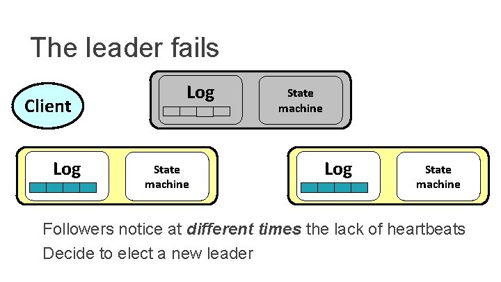 The leader fails Client Log State machine Followers notice at different times the lack