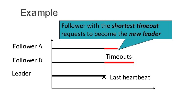 Example Follower with the shortest timeout requests to become the new leader Follower A