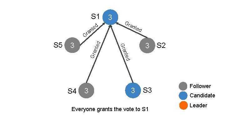 S 1 d te an r G Gra n d 3 S 2 d