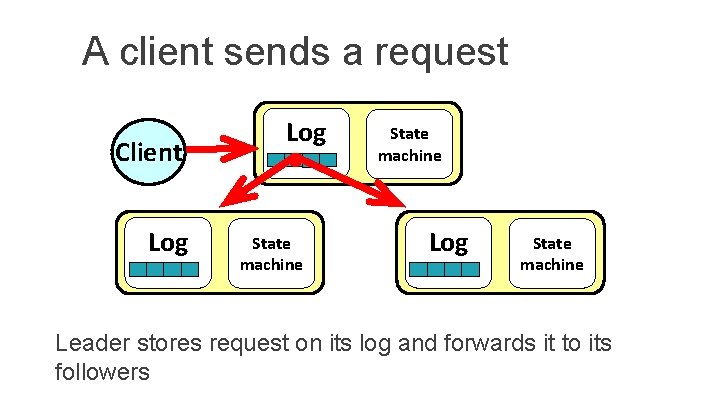 A client sends a request Client Log State machine Leader stores request on its