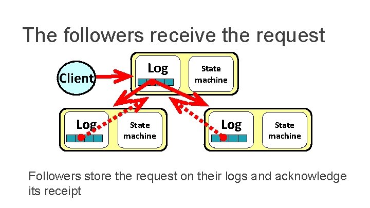 The followers receive the request Client Log State machine Followers store the request on
