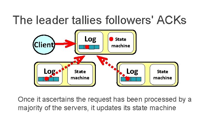 The leader tallies followers' ACKs Client Log State machine Once it ascertains the request
