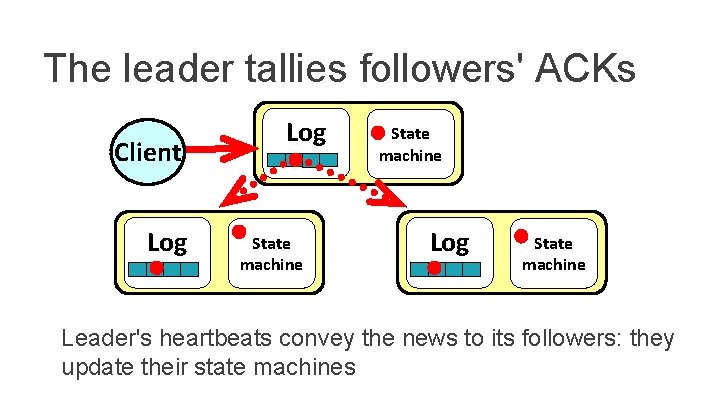 The leader tallies followers' ACKs Client Log State machine Leader's heartbeats convey the news