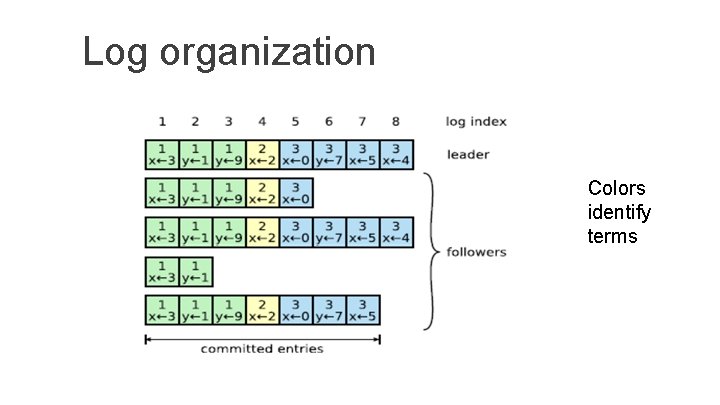 Log organization Colors identify terms 