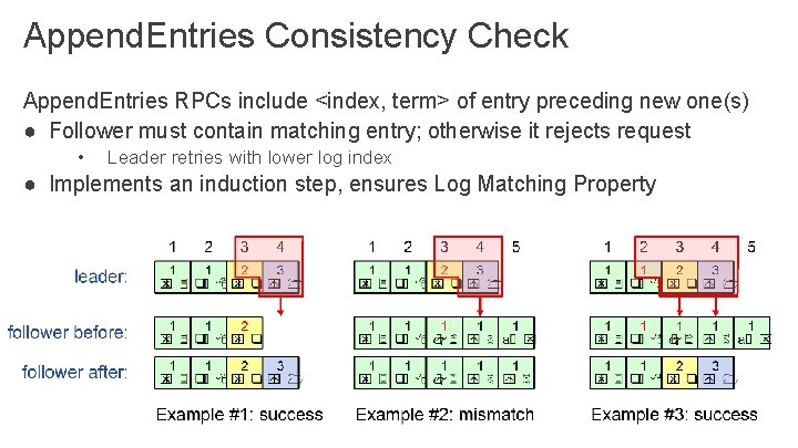 Append. Entries Consistency Check Append. Entries RPCs include <index, term> of entry preceding new