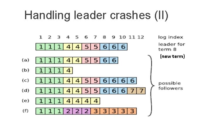 Handling leader crashes (II) (new term) 