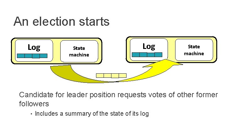 An election starts Log State machine Candidate for leader position requests votes of other