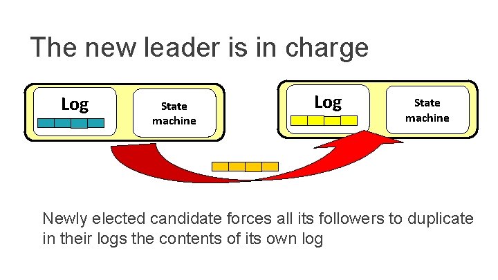 The new leader is in charge Log State machine Newly elected candidate forces all