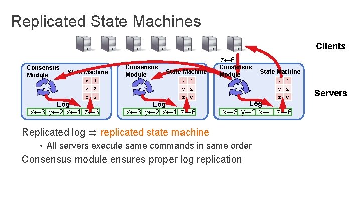 Replicated State Machines Clients z 6 Consensus Module State Machine x 1 x 1