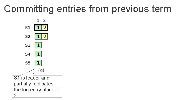 Committing entries from previous term S 1 is leader and partially replicates the log