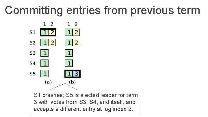 Committing entries from previous term S 1 crashes; S 5 is elected leader for
