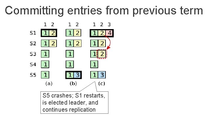 Committing entries from previous term S 5 crashes; S 1 restarts, is elected leader,