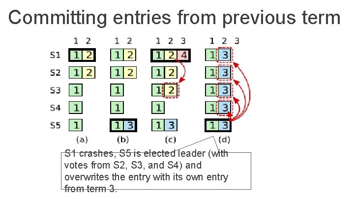 Committing entries from previous term S 1 crashes, S 5 is elected leader (with