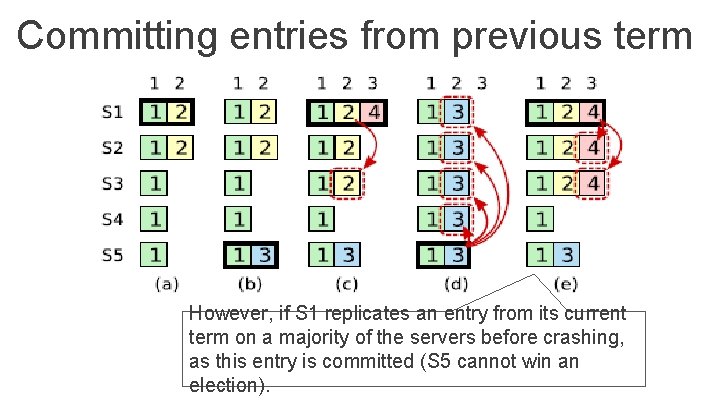 Committing entries from previous term However, if S 1 replicates an entry from its