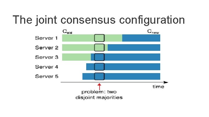 The joint consensus configuration 
