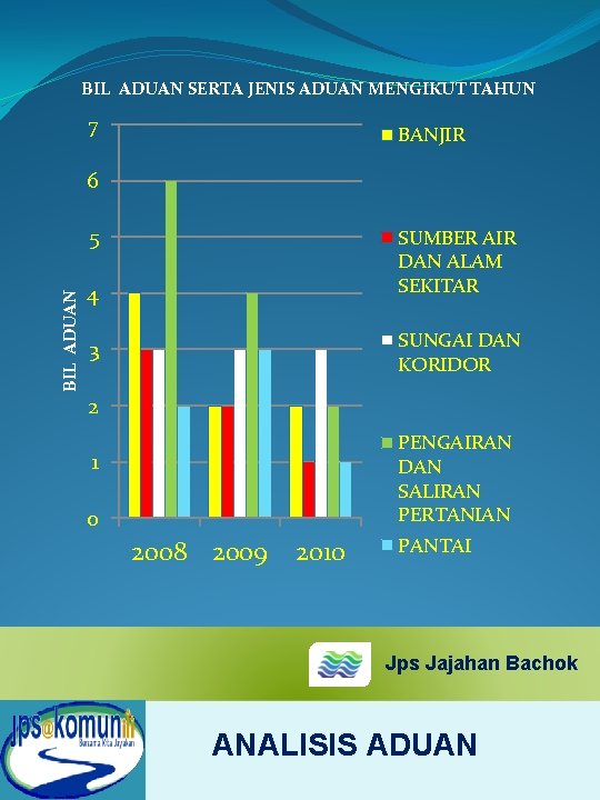 BIL ADUAN SERTA JENIS ADUAN MENGIKUT TAHUN 7 BANJIR 6 BIL ADUAN 5 SUMBER