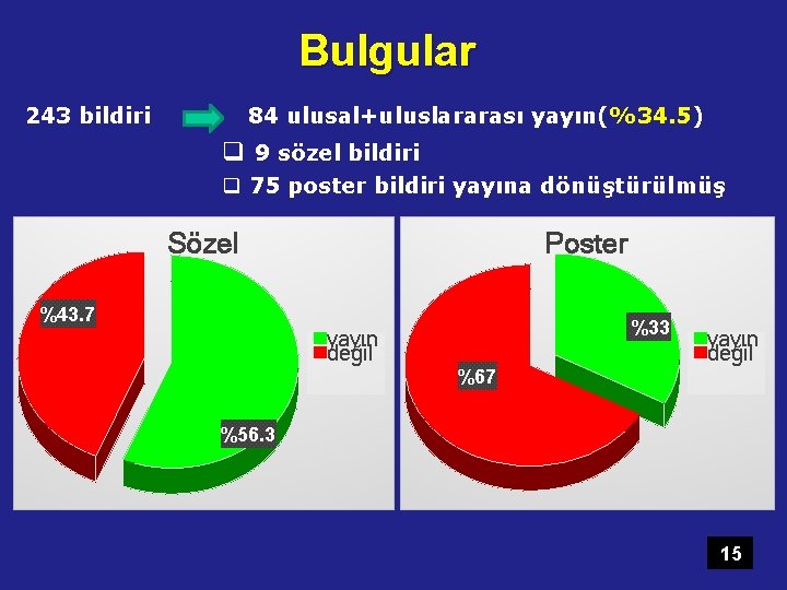 Bulgular 243 bildiri 84 ulusal+uluslararası yayın(%34. 5) q 9 sözel bildiri q 75 poster