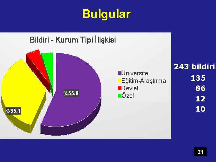 Bulgular Bildiri – Kurum Tipi İlişkisi %4. 9 %4. 1 %55. 9 %35. 1