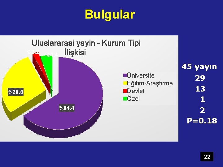 Bulgular Uluslararasi yayin – Kurum Tipi %2. 2 %4. 4 İlişkisi 45 yayın Üniversite